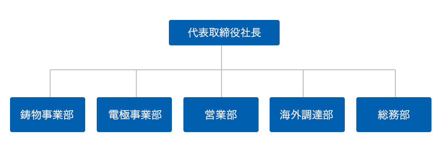 マルヤ産業　組織図